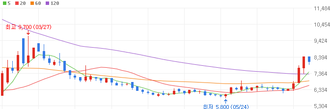 백일해-관련주-진시스템-주가