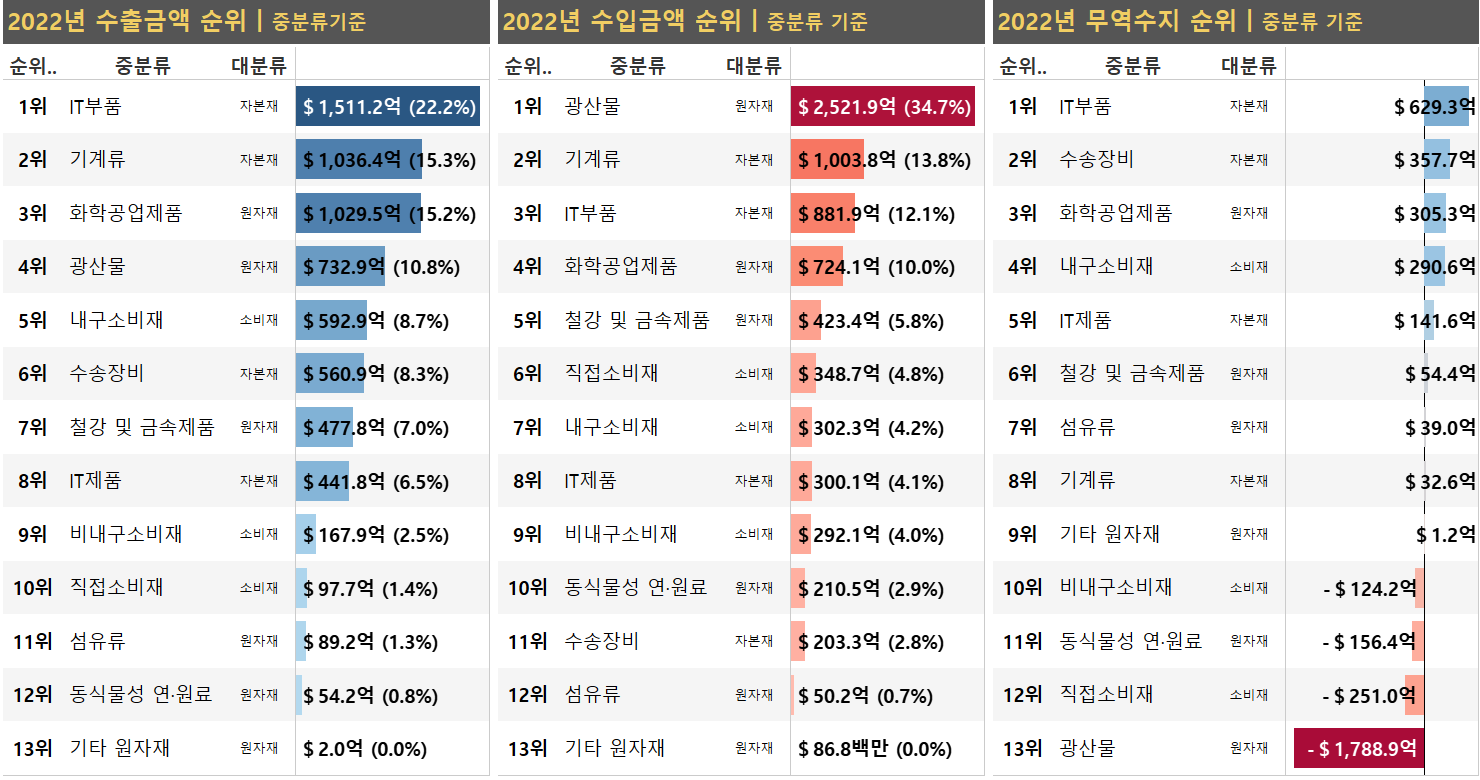 2022년 중분류 기준의 수출, 수입, 무역수지 순위