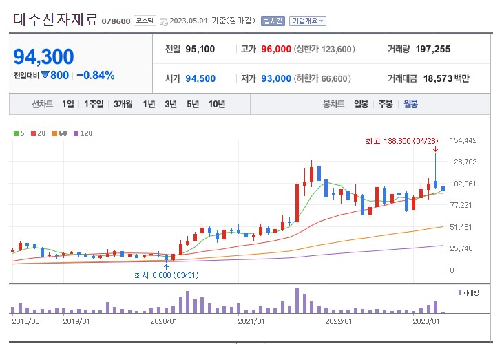 대주전자재료-차트