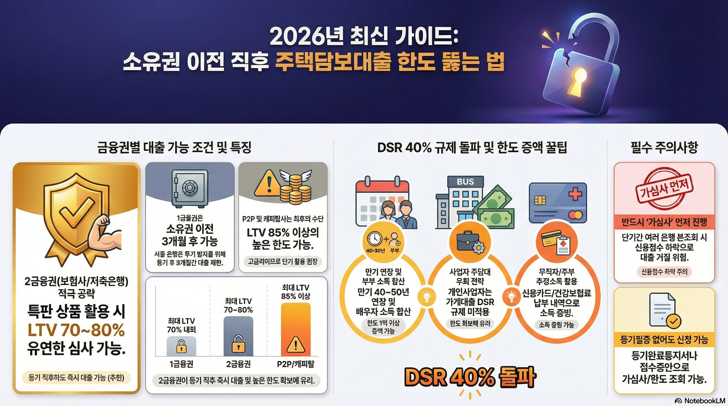 치명적인 주의사항 및 DSR 40% 1분 모의계산 꿀팁