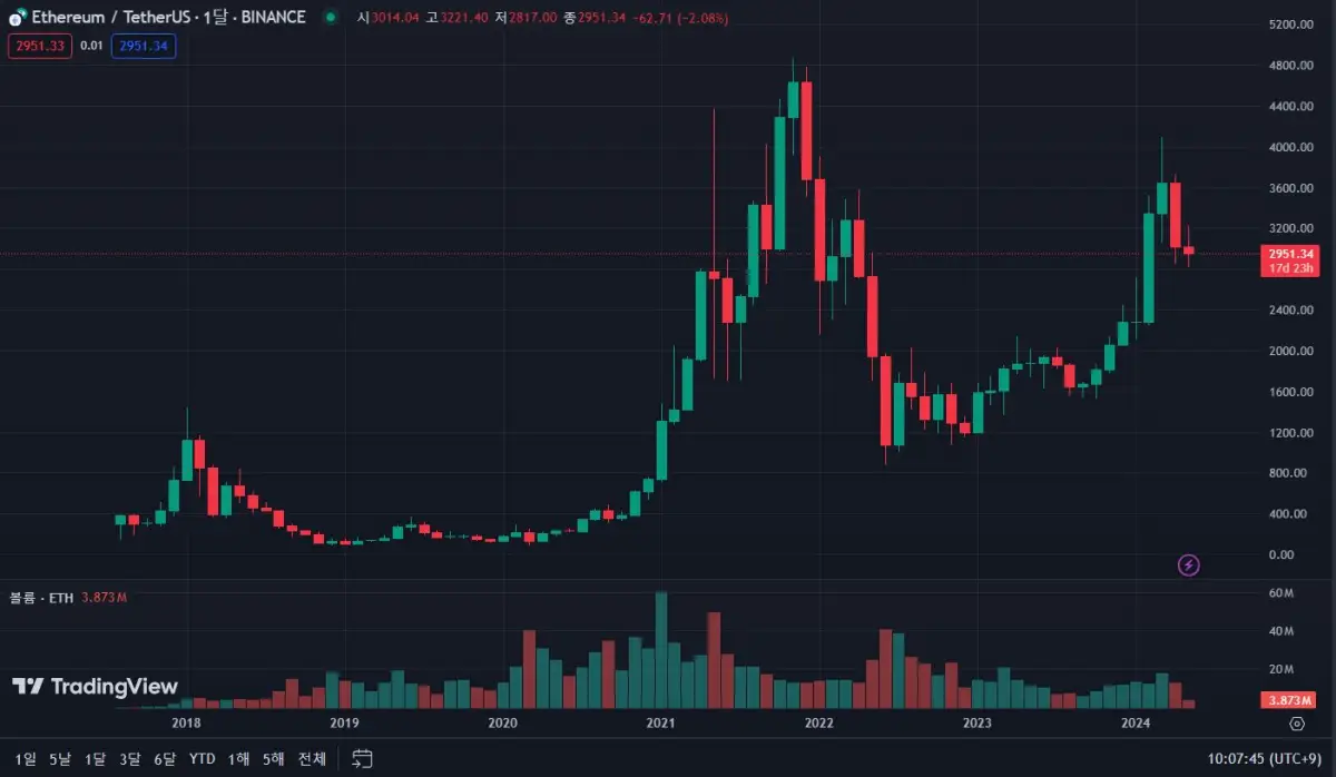 이더리움-월봉-차트-5월-14일