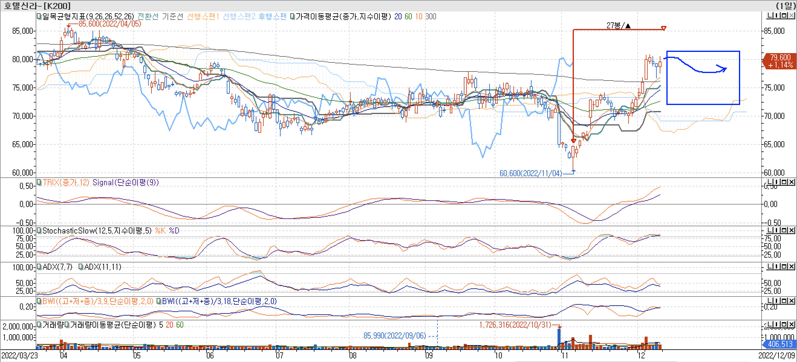 5. 보조지표 - 일목균형표, TRIX, StochasticSlow, ADX(7, 11), BWI(9, 18) - 호텔신라