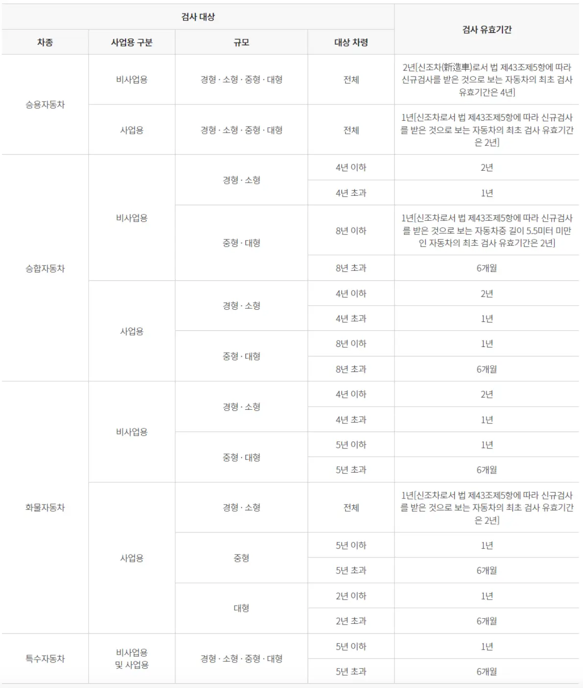 검사-자동차 정기검사 주기표