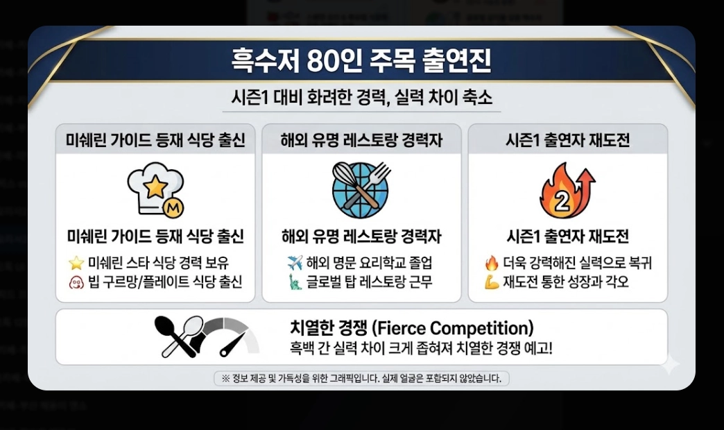 흑백요리사2 출연진 총정리 2026년 맛집 예약 전쟁 대비 가이드