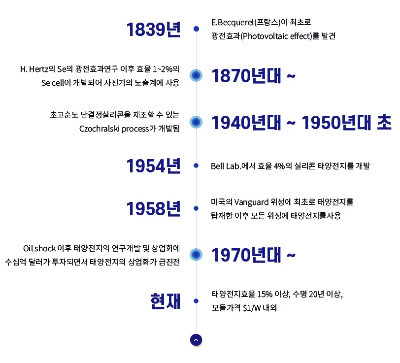 태양광 전지의 역사