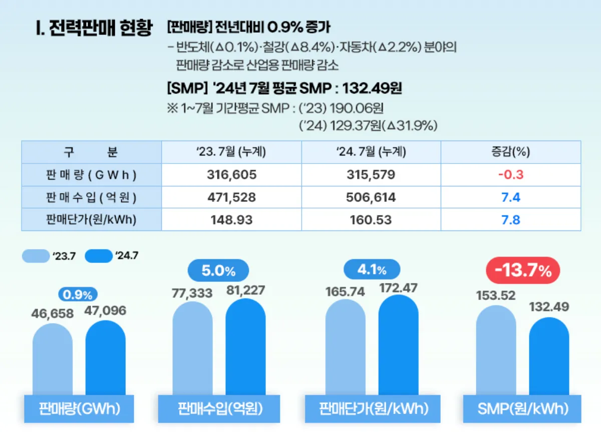 202407-전력판매