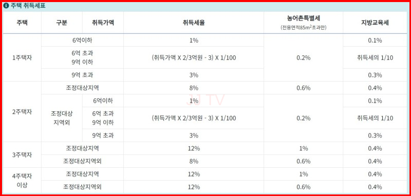 취득세표