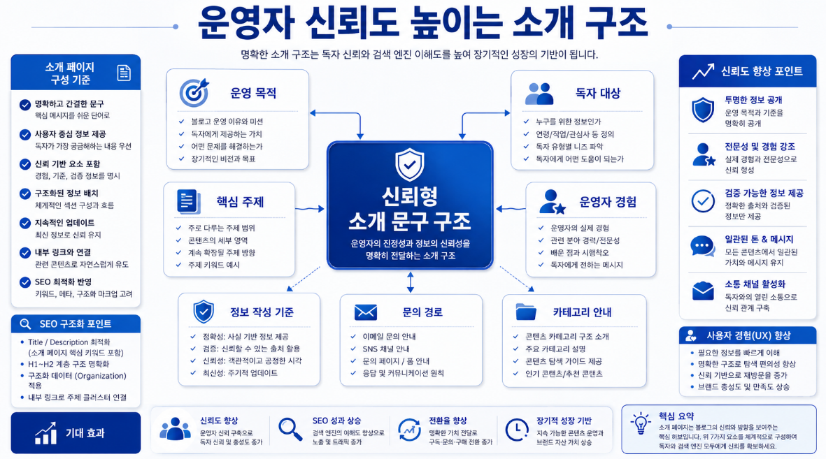 운영 목적 독자 대상 핵심 주제 정보 작성 기준 문의 경로를 연결한 블로그 소개 문구 전략 이미지