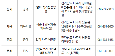 나주 문화누리카드 사용처