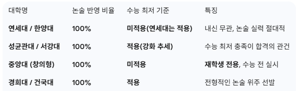 주요 대학별 논술 전형 요소 및 특징 요약표 (연세대/한양대: 논술 100%, 수능 최저 미적용(연세대는 적용), 내신 무관 및 논술 실력 절대적 / 성균관대/서강대: 논술 100%, 수능 최저 적용 및 강화 추세로 최저 충족이 합격 관건 / 중앙대(창의형): 논술 100%, 수능 최저 미적용, 재학생 전용 및 수능 전 실시 / 경희대/건국대: 논술 100%, 수능 최저 적용 등 대학별 전형 구조와 특징 정리)