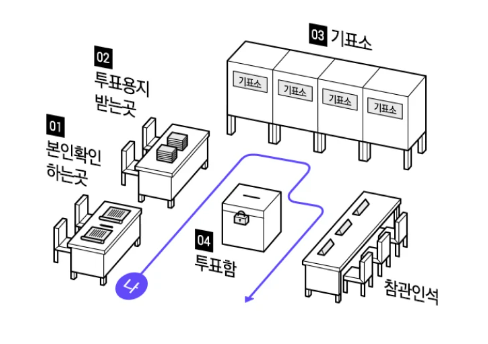 국회의원선거-투표방법
