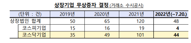 상장기업 무상증자 관련 투자자 유의사항 안내