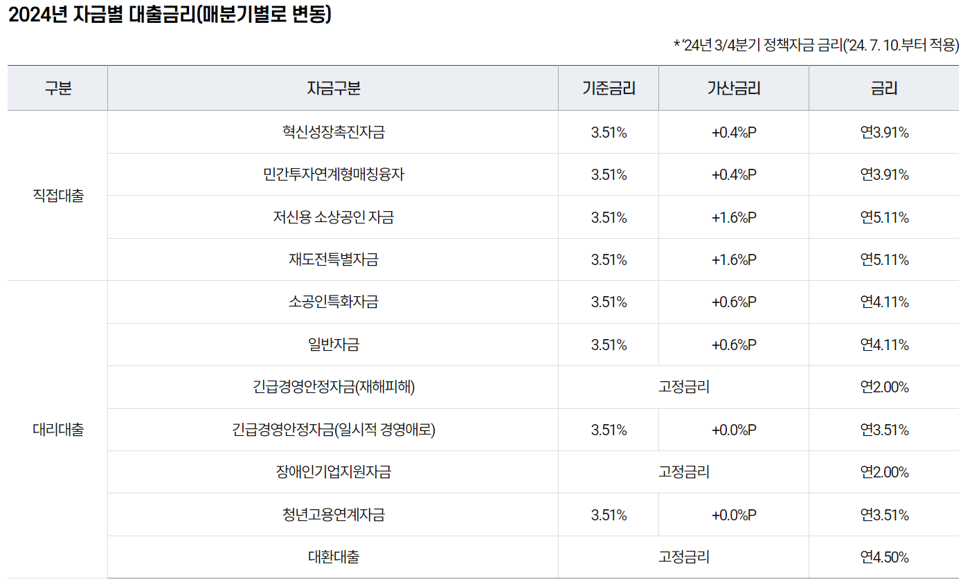 소상공인 정책자금 대출 신청(최저금리 2%)