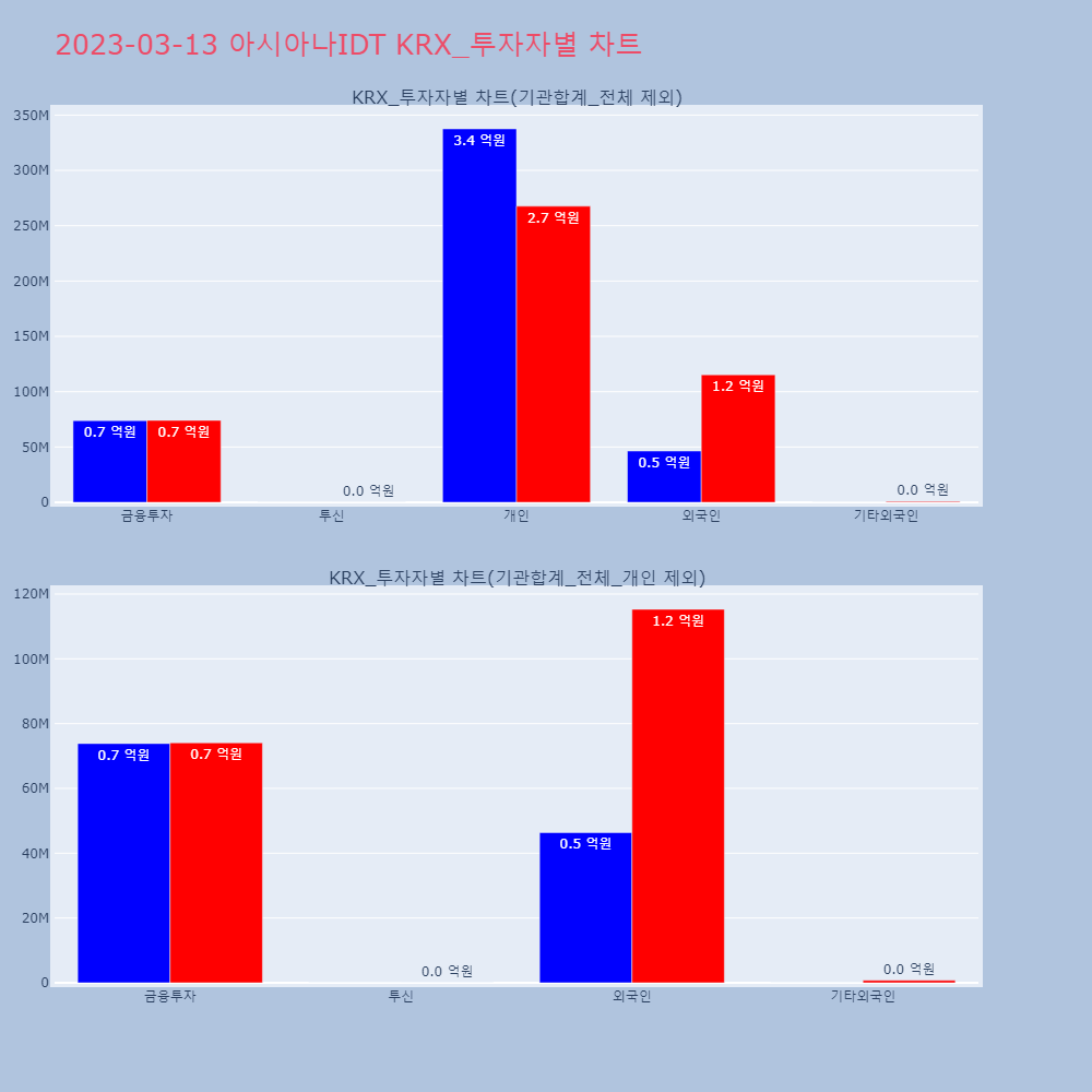 아시아나IDT_KRX 투자자별 차트