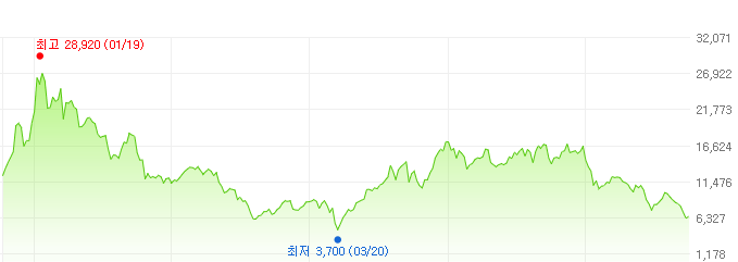 코덱스코스닥백오십레버리지-주가변화
