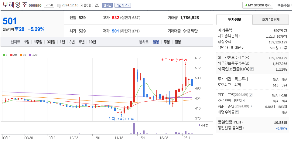 김동연 관련주 보해양조 주가 차트