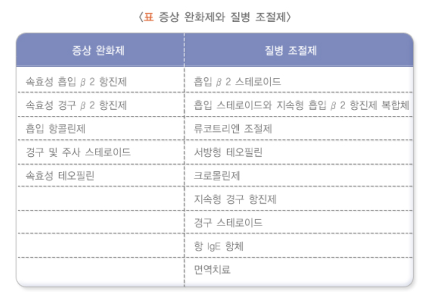 천식의 치료