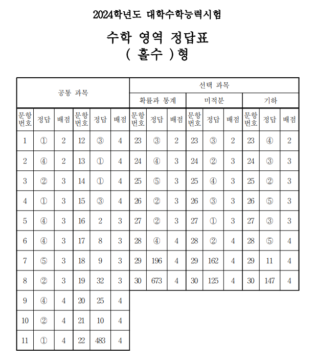 2024 수능 수학 답안지 문제지 바로가기