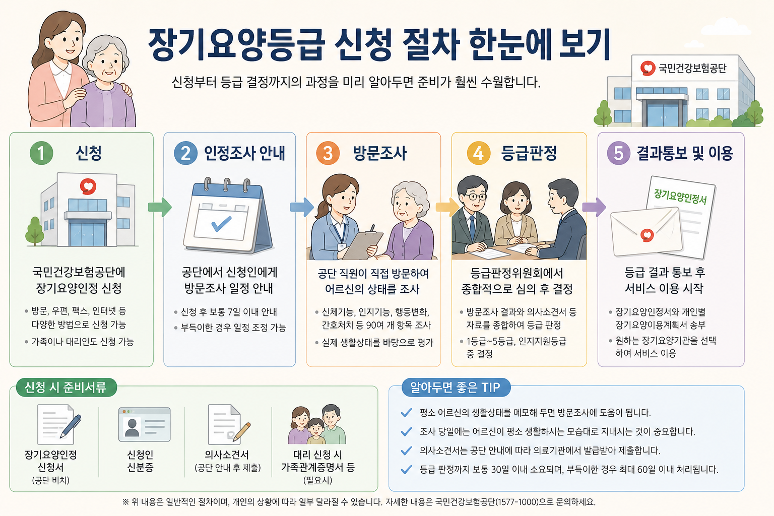 장기요양등급 신청 절차와 방문조사 과정을 설명하는 인포그래픽