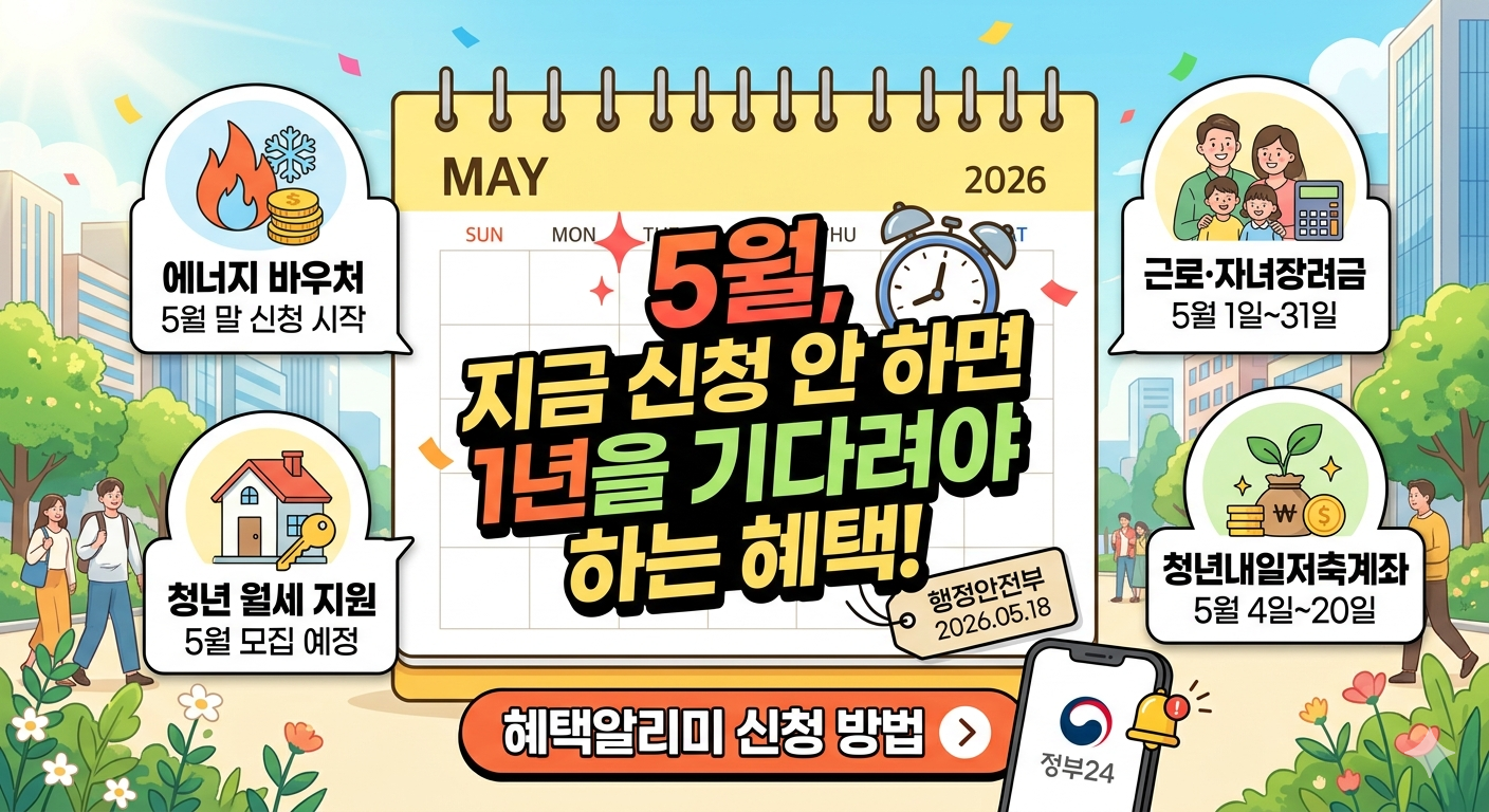 5월 정부 지원금 혜택을 소개하는 블로그 썸네일 이미지. 중앙에는 'MAY 2026'이라고 적힌 대형 노란색 달력과 알람시계 일러스트가 있고, 그 위에 '5월, 지금 신청 안 하면 1년을 기다려야 하는 혜택!'이라는 문구가 크고 선명한 글씨로 강조되어 있습니다. 달력 주변에는 '에너지 바우처(5월 말 신청 시작)', '근로·자녀장려금(5월 1일~31일)', '청년 월세 지원(5월 모집 예정)', '청년내일저축계좌(5월 4일~20일)' 등 4가지 핵심 혜택이 귀여운 아이콘 및 상세 일정과 함께 말풍선 형태로 배치되어 있습니다. 하단에는 '혜택알리미 신청 방법'으로 연결되는 주황색 버튼과 대한민국 정부24 앱이 켜진 스마트폰 화면이 그려져 있으며, 전체적으로 따뜻하고 화사한 봄날의 공원 배경과 사람들이 어우러진 친근한 일러스트 스타일입니다.