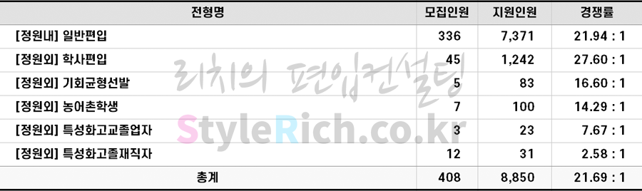 2022학년도 단국대(죽전) 편입 전형별 경쟁률