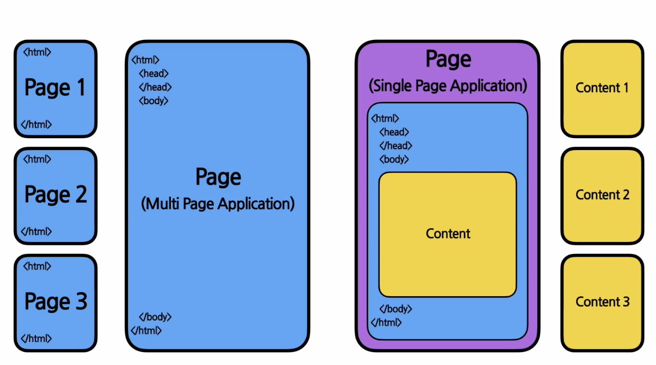 SPA와 MPA 구조 차이를 보여주는 다이어그램 (React가 body 안을 동적으로 채우는 모습)