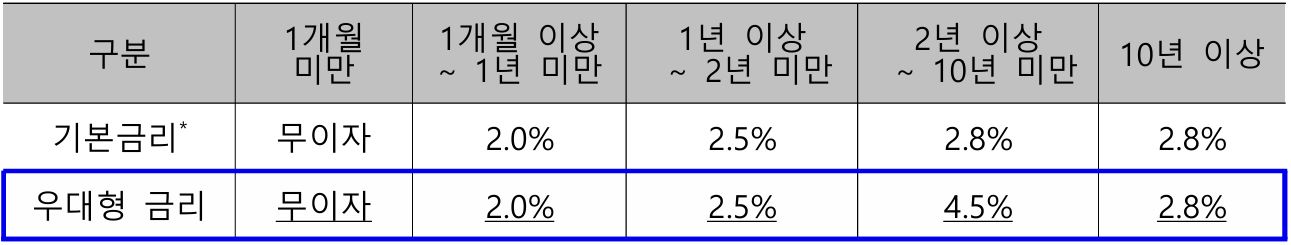 청년 주택드림 청약 통장 우대 이율