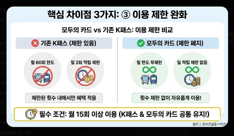 2026 모두의 카드 k패스 발급(방법, 절차, 비교)(+FAQ)