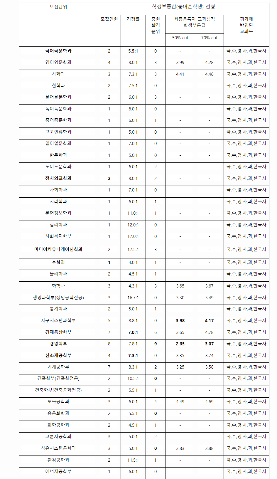 2023학년도 경북대학교 학생부종합전형 농어촌학생전형 결과