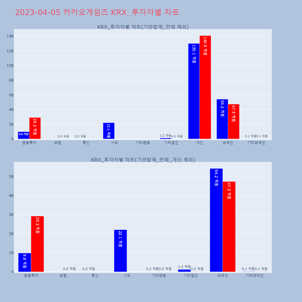 카카오게임즈_KRX_투자자별_차트
