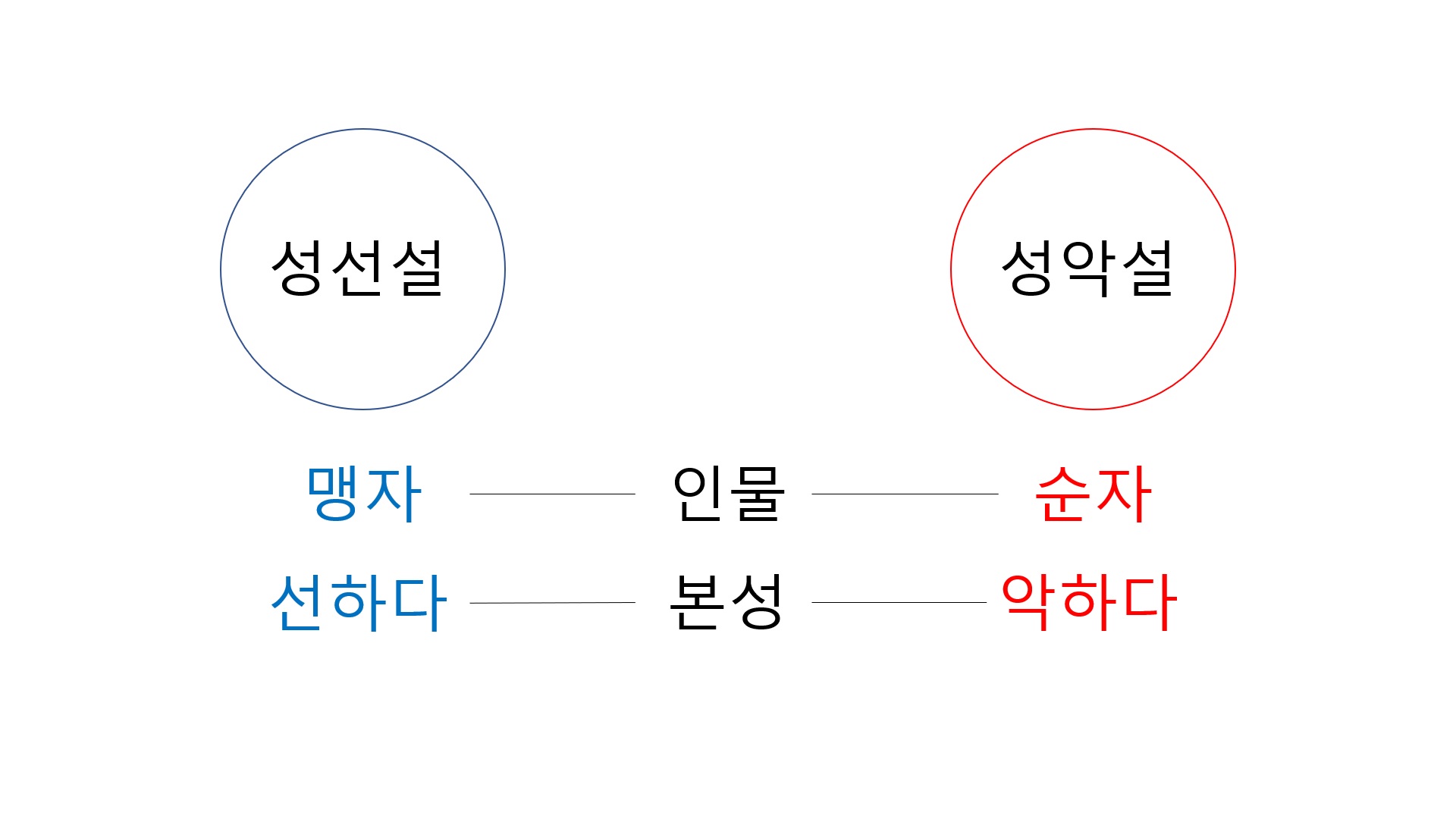 성선설과 성악설을 간단하게 비교한 도표. 성선설 인물은 맹자&#44; 성악설 인물은 순자
