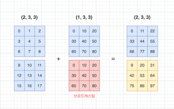 브로드캐스팅3