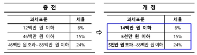 2024 연말정산 개정 세법 - 일부 과세표준 구간 조정