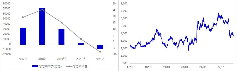유니테스트 실적 및 주가 추이
