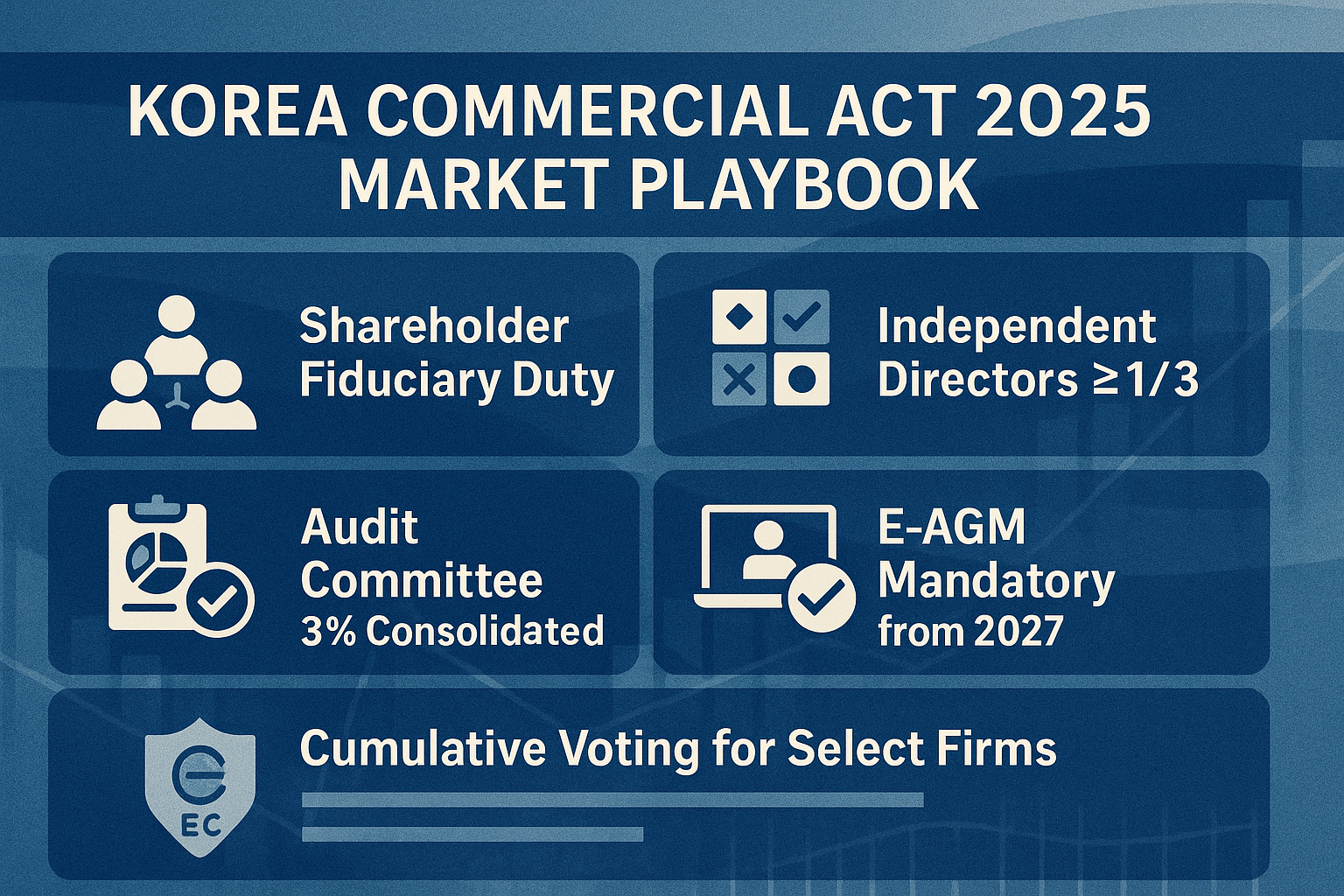 Infographic summarizing Korea Commercial Act 2025 key changes and investor playbook