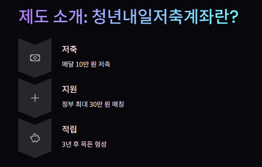 청년내일저축계좌 지원내용 신청방법 신청기간 자격조건 총정리!