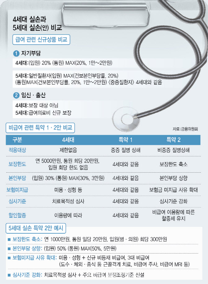4세대 실손과 5세대 실손 비교