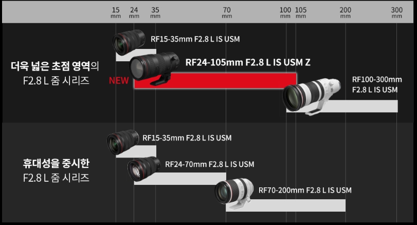 rf24-105mm F2.8