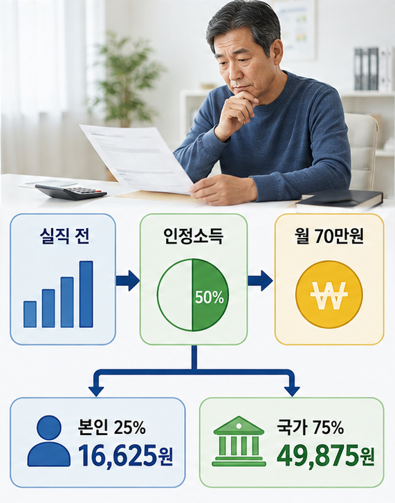 국민연금 실업크레딧 인정소득과 본인 부담 보험료 계산 구조