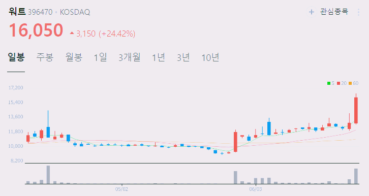 워트 주가 전망 급등 이유