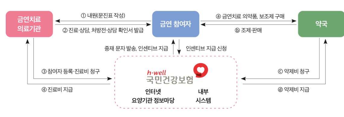 금연지원절차