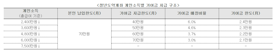 청년도약계좌-지급구조표