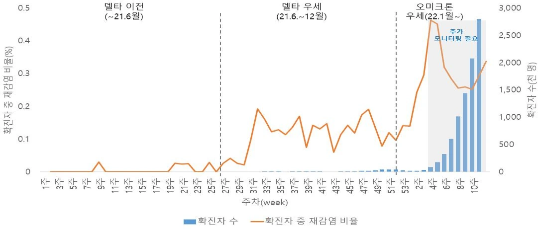 코로나 재감염률
