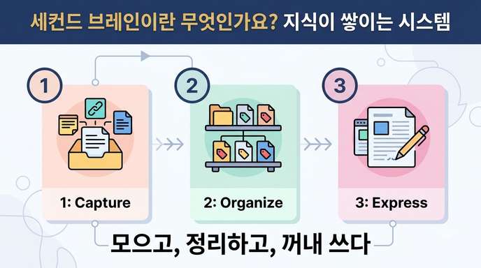 제2의 뇌 개념 3단계