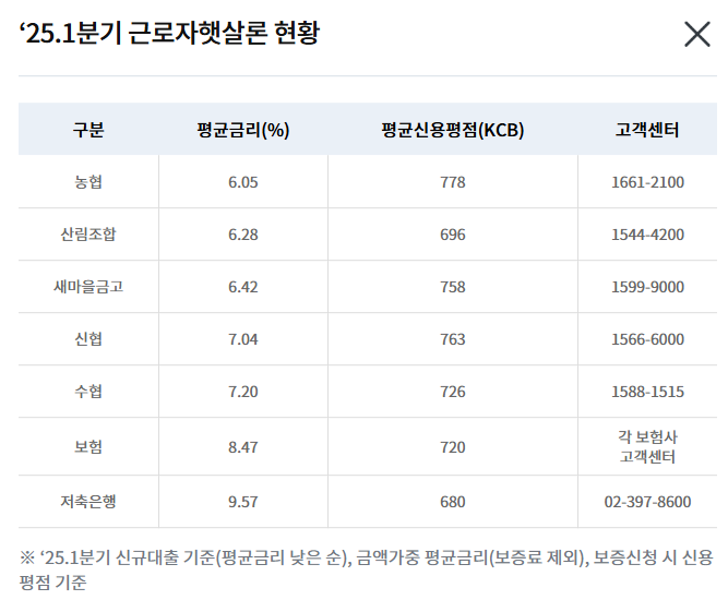 근로자햇살론_금리