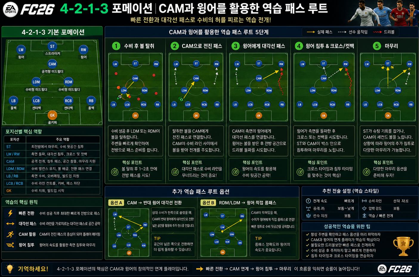 4213포메이션 CAM과 윙어를 활용한 역습 패스 루트
