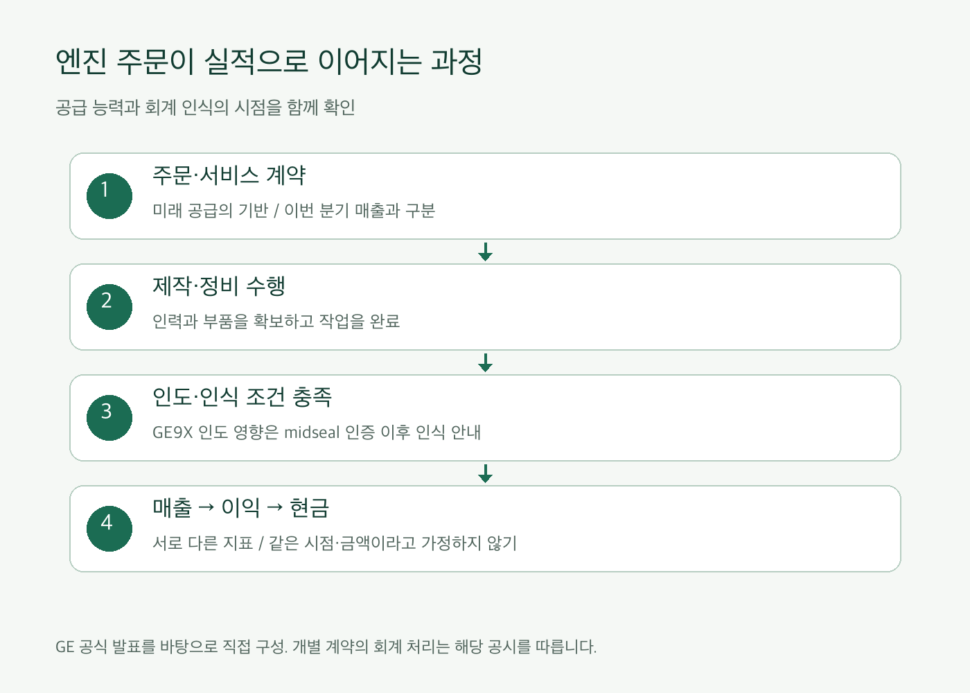 엔진 주문과 제작정비, 인도 및 매출이익현금의 흐름도