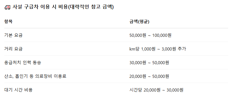 119안심콜 서비스 구급차 이용 비용은?