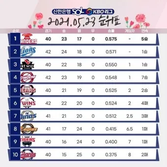 프로야구 순위 오늘 경기 결과 하이라이트 쉽게 확인하는 방법_8