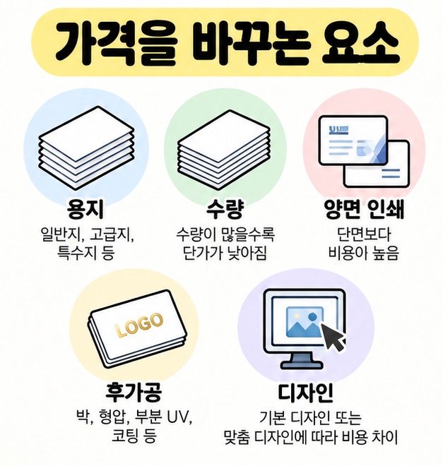 명함 가격을 결정하는 용지, 수량, 양면 인쇄, 후가공, 디자인 요소를 정리한 카드